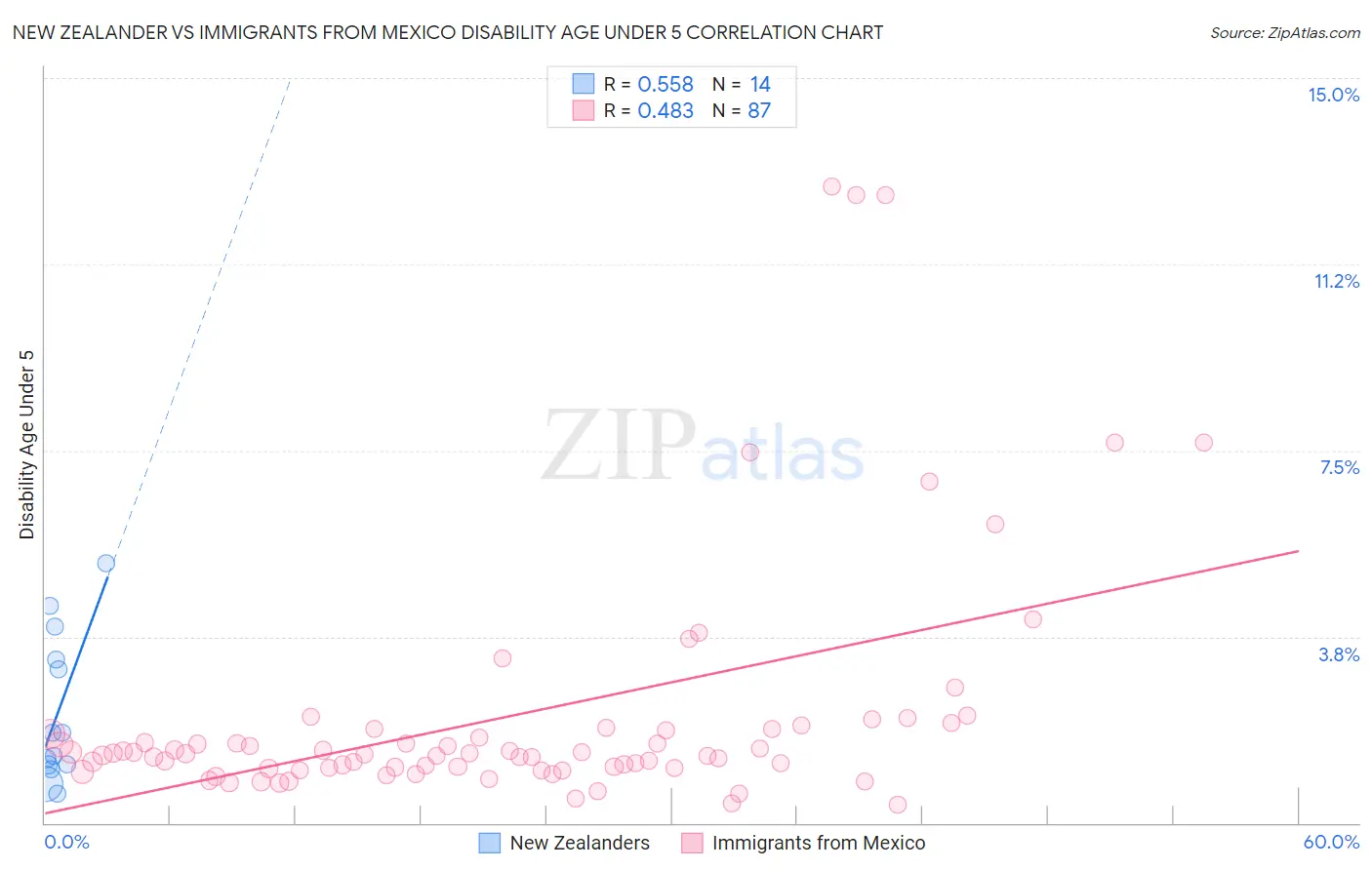 New Zealander vs Immigrants from Mexico Disability Age Under 5