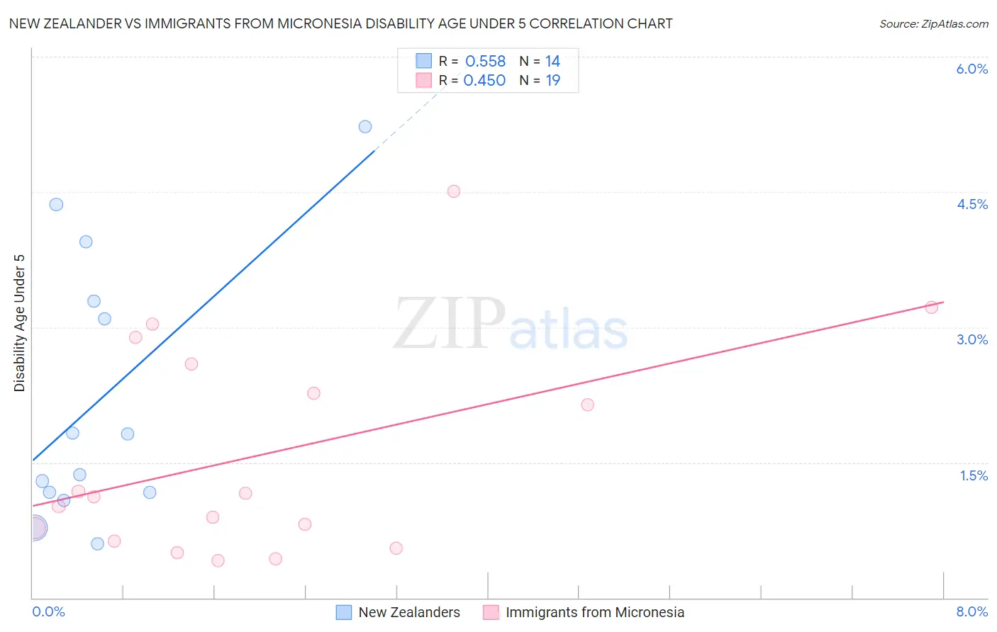 New Zealander vs Immigrants from Micronesia Disability Age Under 5