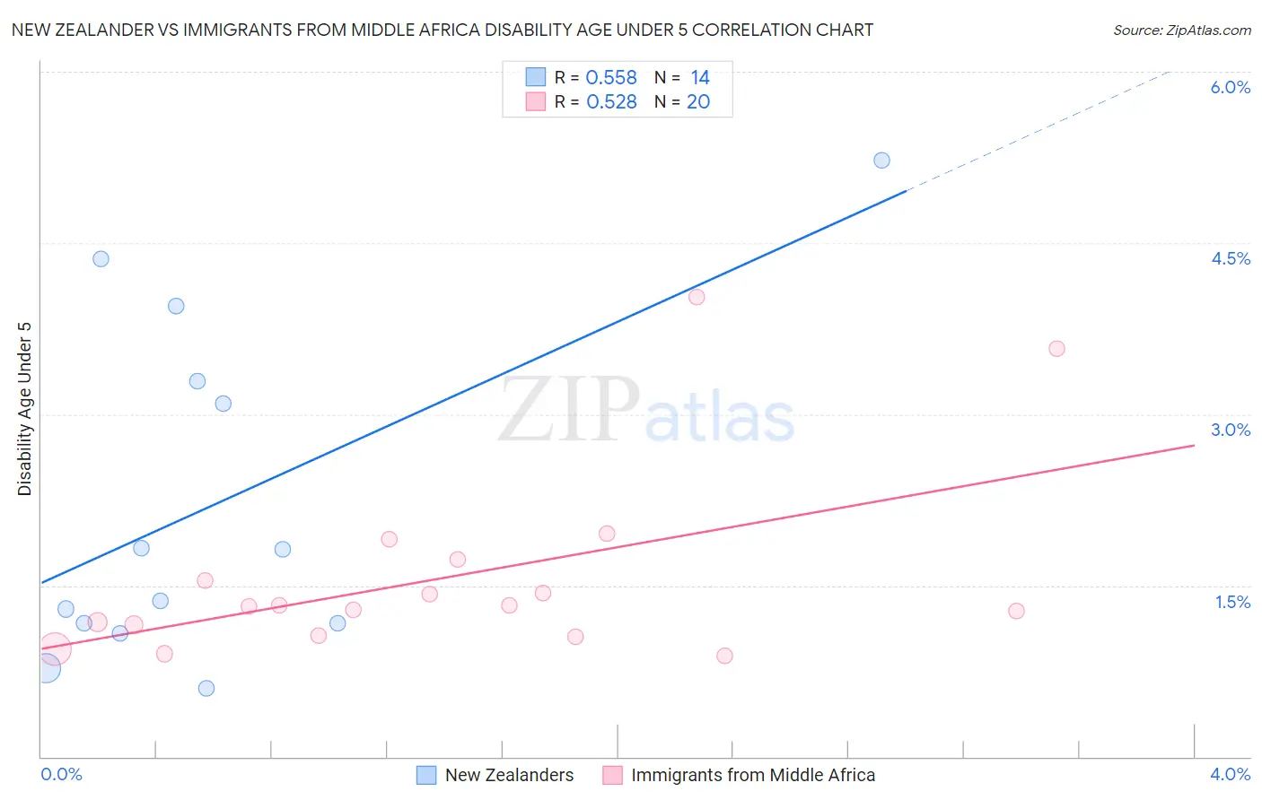 New Zealander vs Immigrants from Middle Africa Disability Age Under 5
