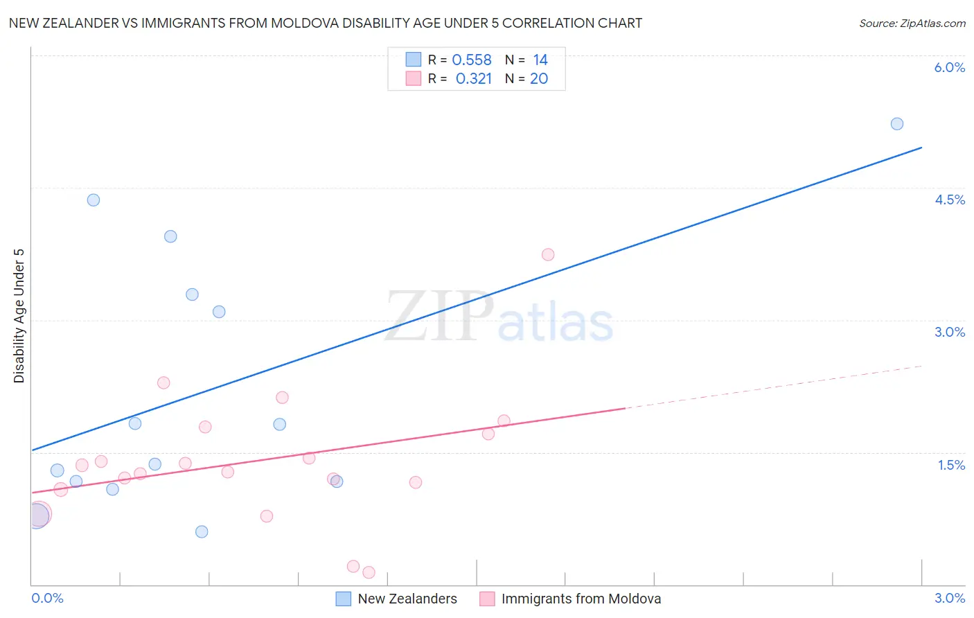New Zealander vs Immigrants from Moldova Disability Age Under 5