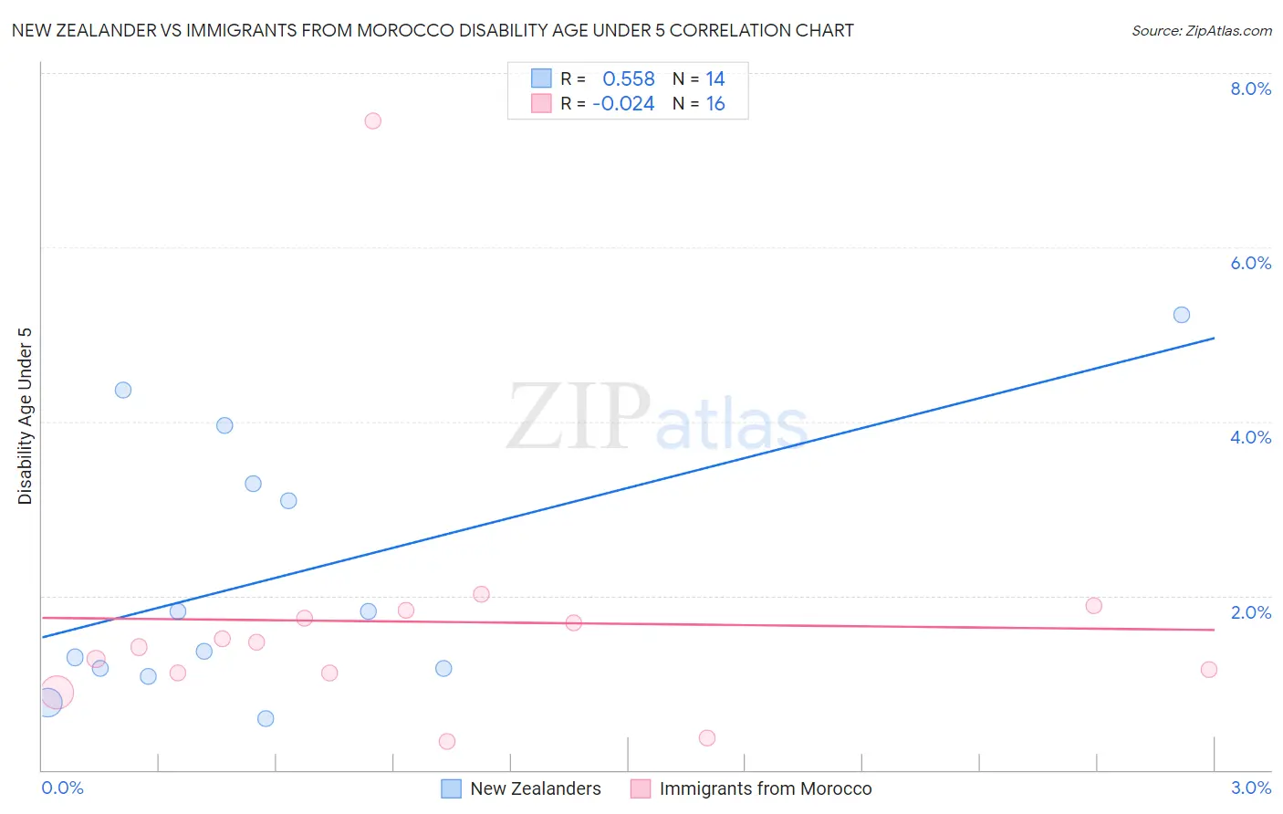 New Zealander vs Immigrants from Morocco Disability Age Under 5