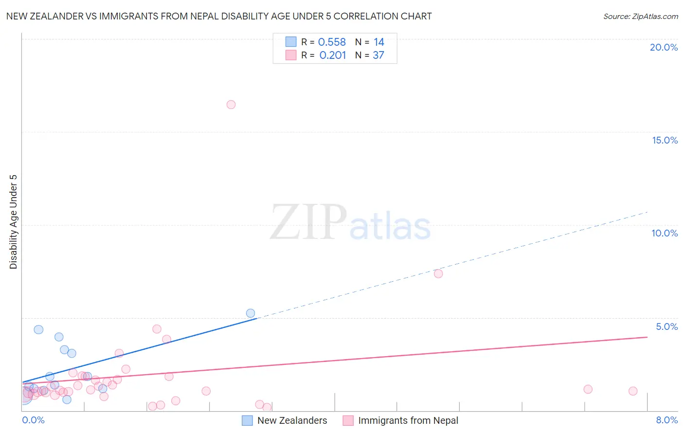 New Zealander vs Immigrants from Nepal Disability Age Under 5