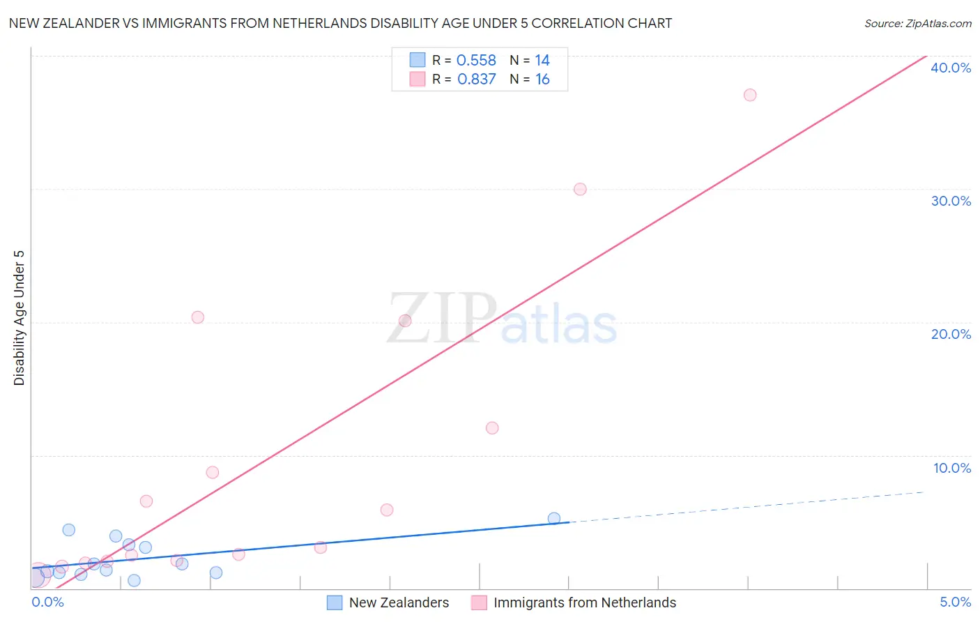 New Zealander vs Immigrants from Netherlands Disability Age Under 5