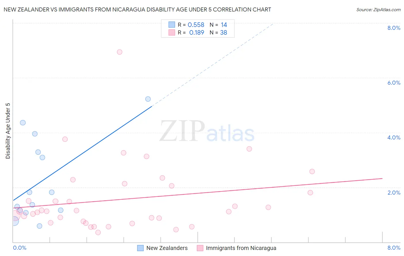 New Zealander vs Immigrants from Nicaragua Disability Age Under 5