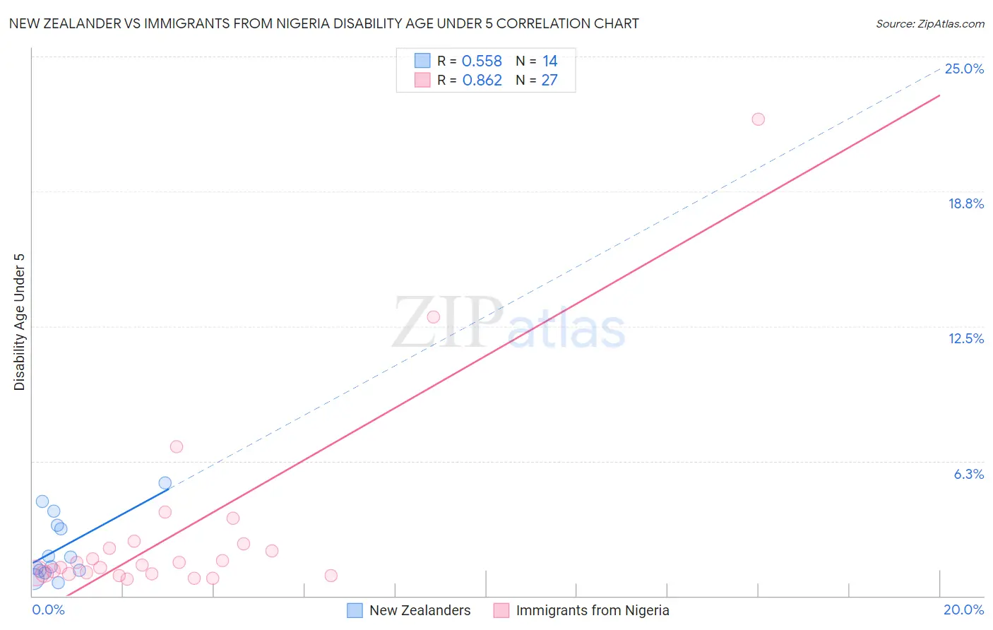 New Zealander vs Immigrants from Nigeria Disability Age Under 5
