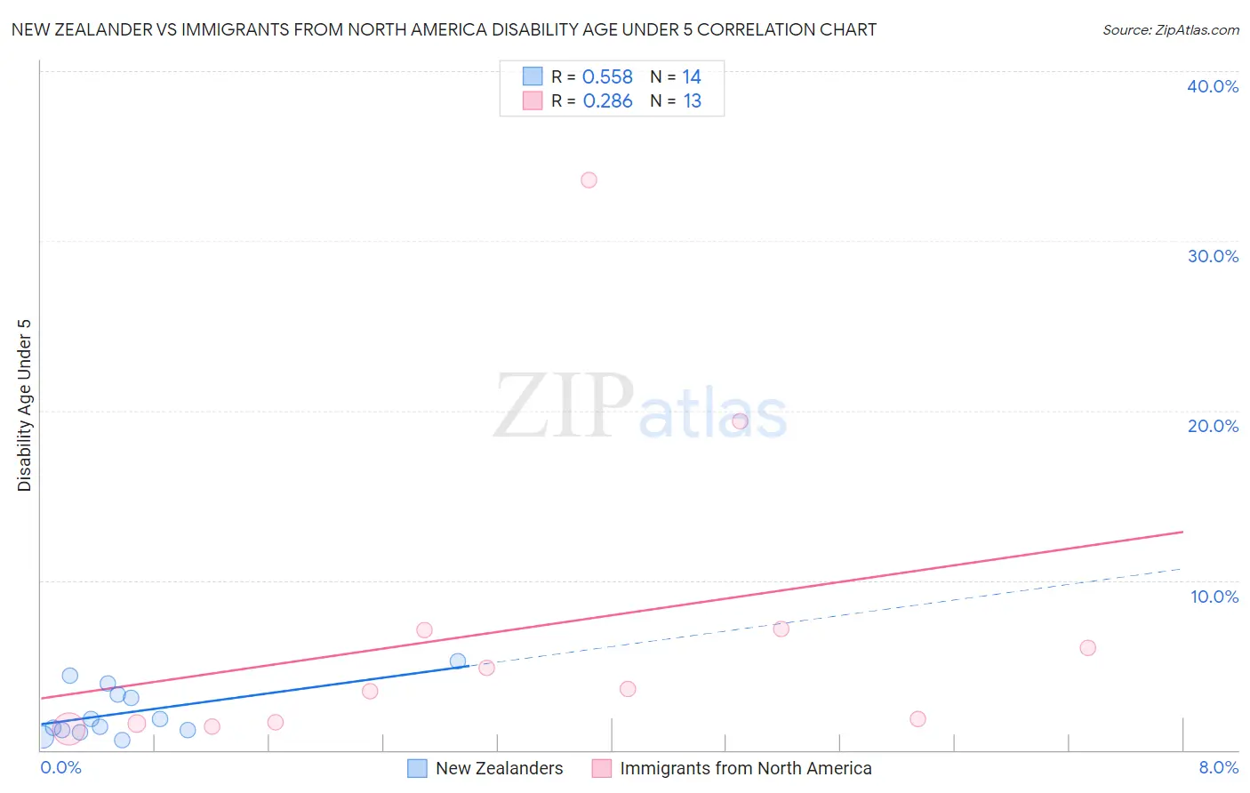 New Zealander vs Immigrants from North America Disability Age Under 5