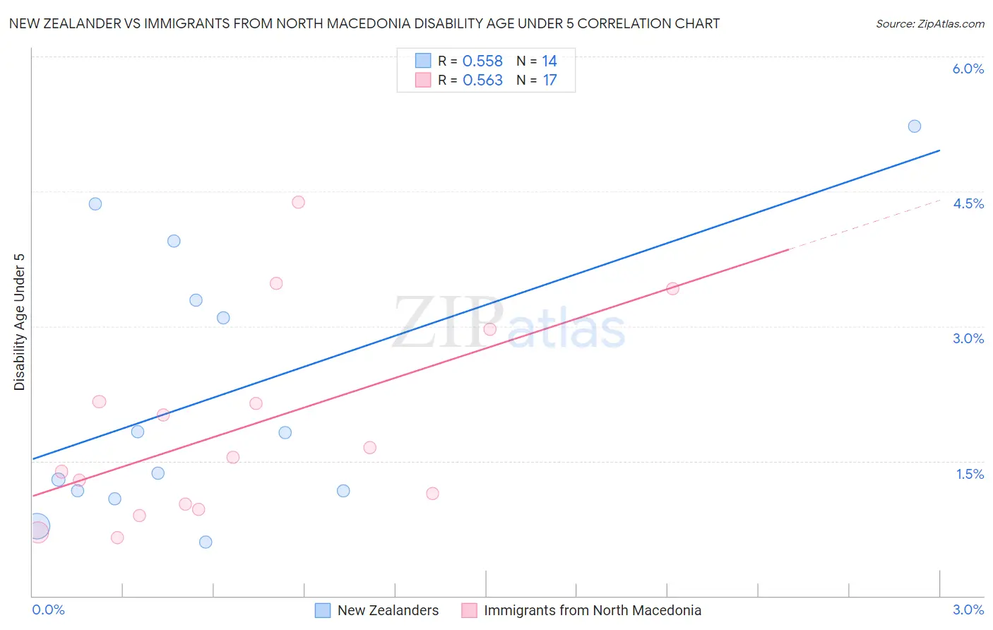 New Zealander vs Immigrants from North Macedonia Disability Age Under 5