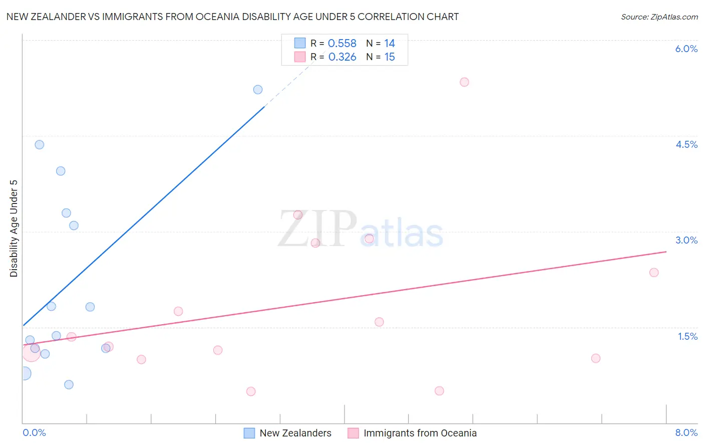 New Zealander vs Immigrants from Oceania Disability Age Under 5