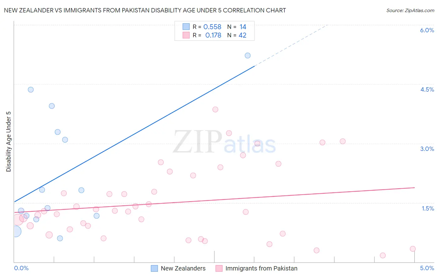 New Zealander vs Immigrants from Pakistan Disability Age Under 5