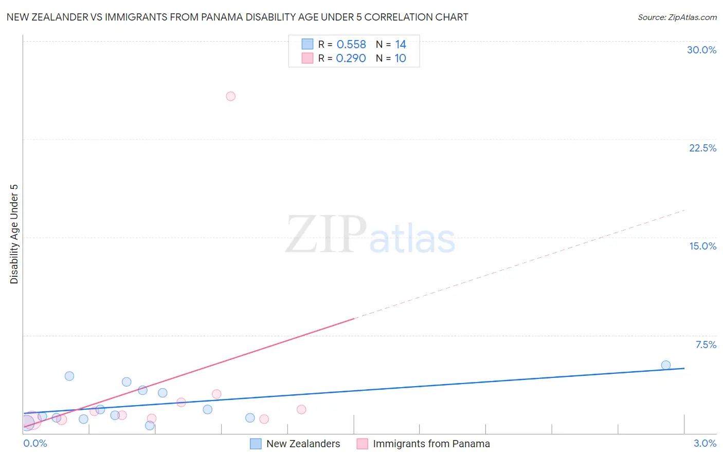 New Zealander vs Immigrants from Panama Disability Age Under 5