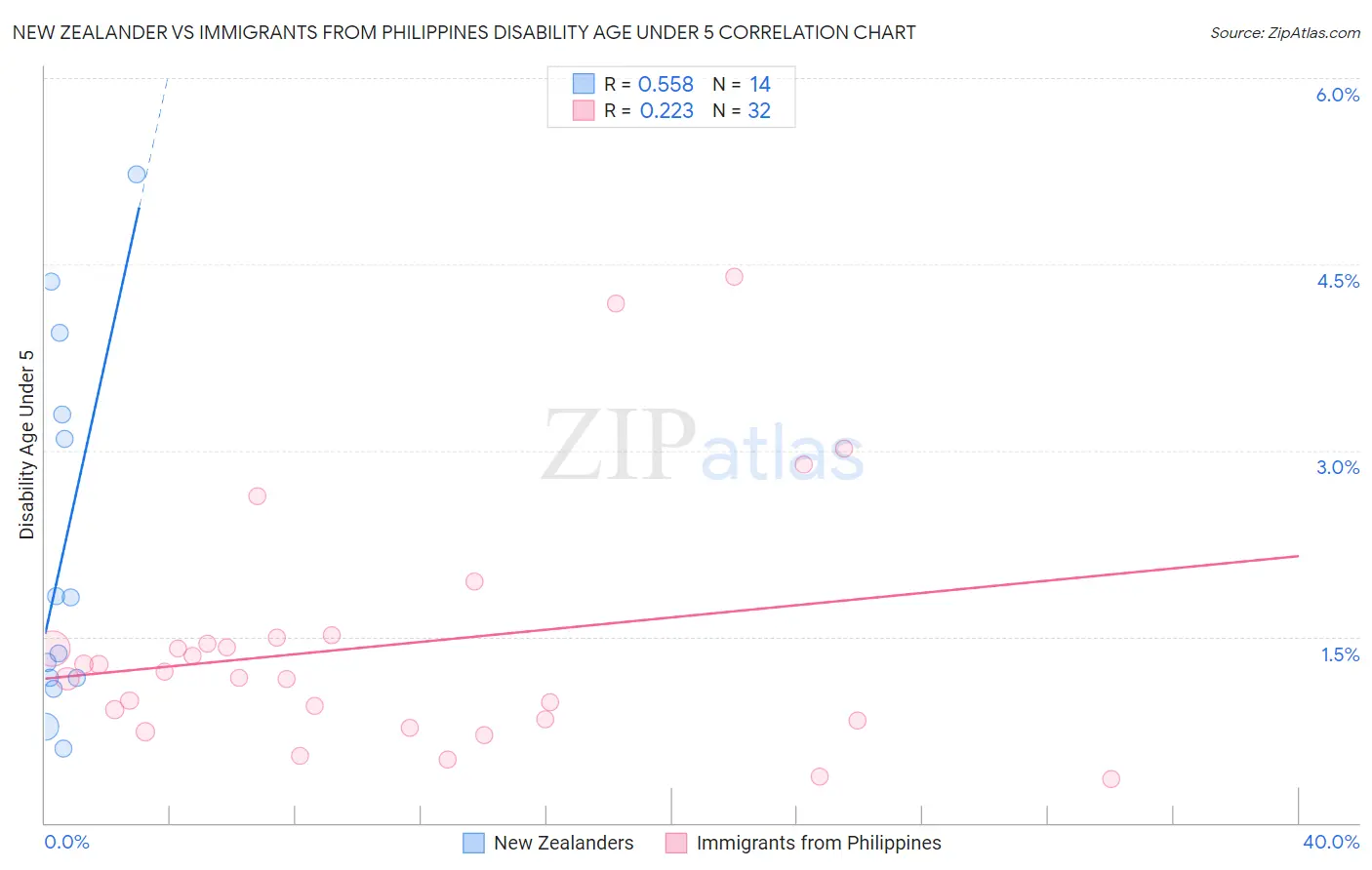 New Zealander vs Immigrants from Philippines Disability Age Under 5