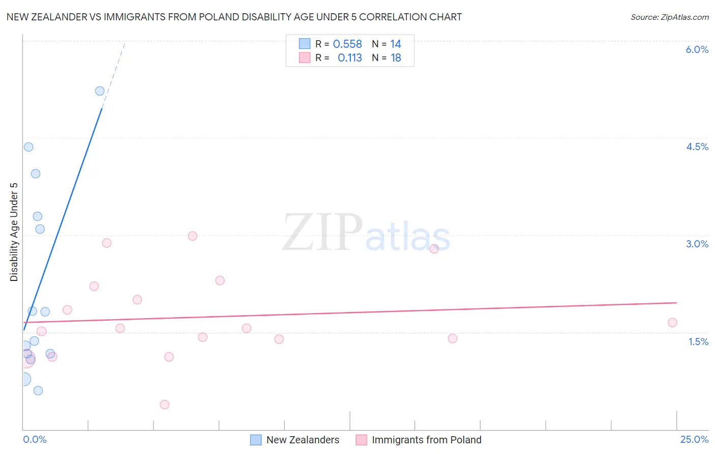 New Zealander vs Immigrants from Poland Disability Age Under 5