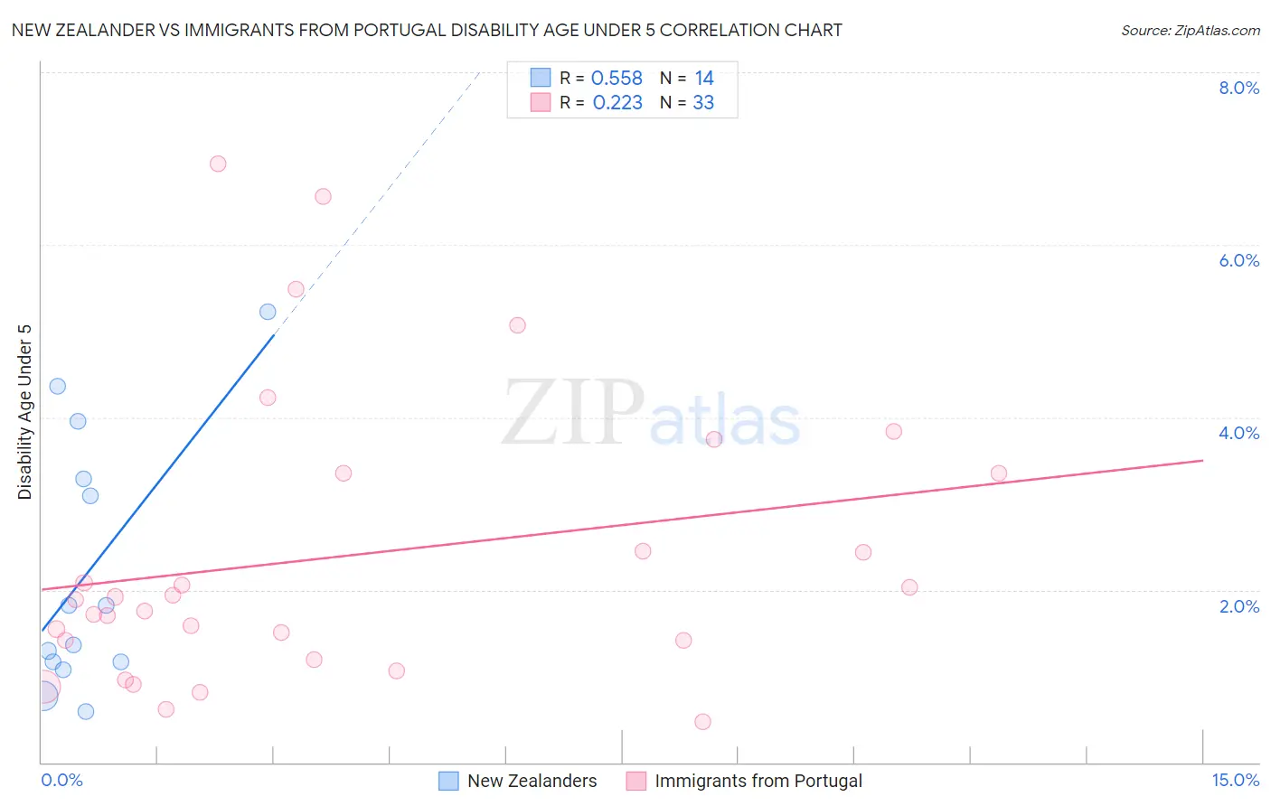 New Zealander vs Immigrants from Portugal Disability Age Under 5