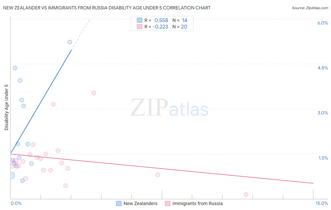 New Zealander vs Immigrants from Russia Disability Age Under 5