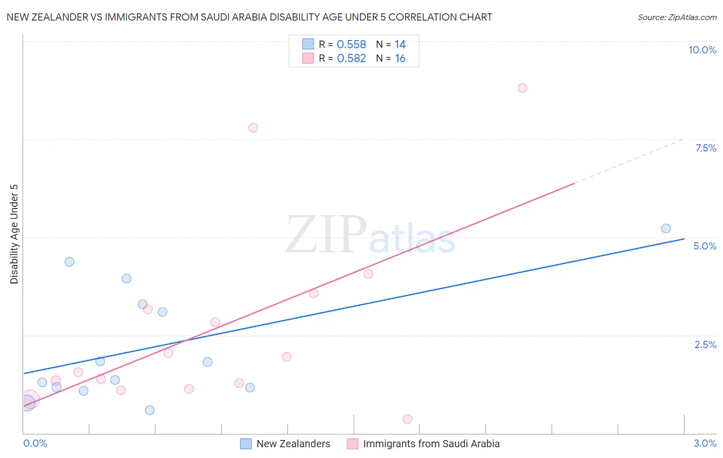 New Zealander vs Immigrants from Saudi Arabia Disability Age Under 5