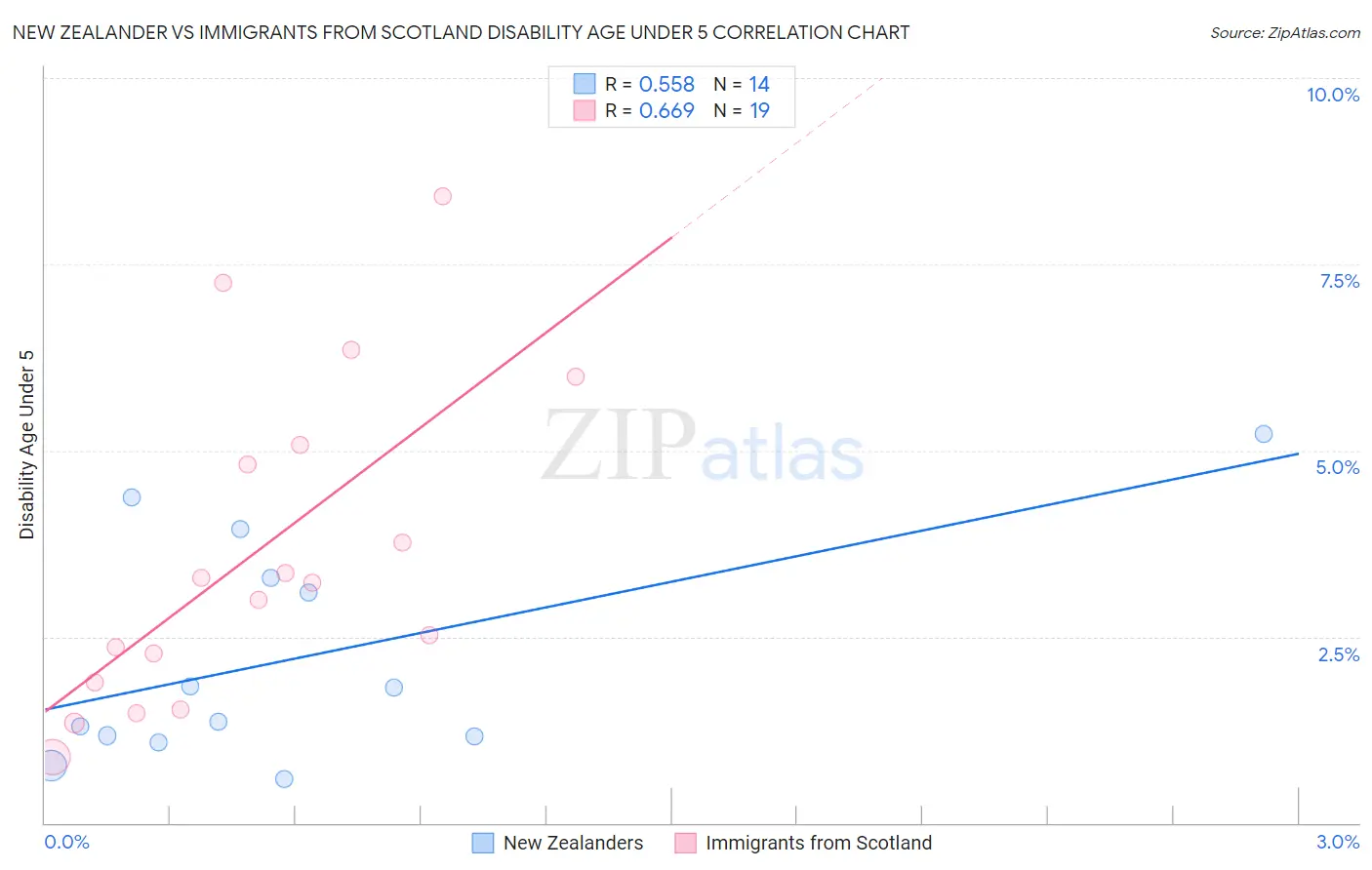 New Zealander vs Immigrants from Scotland Disability Age Under 5