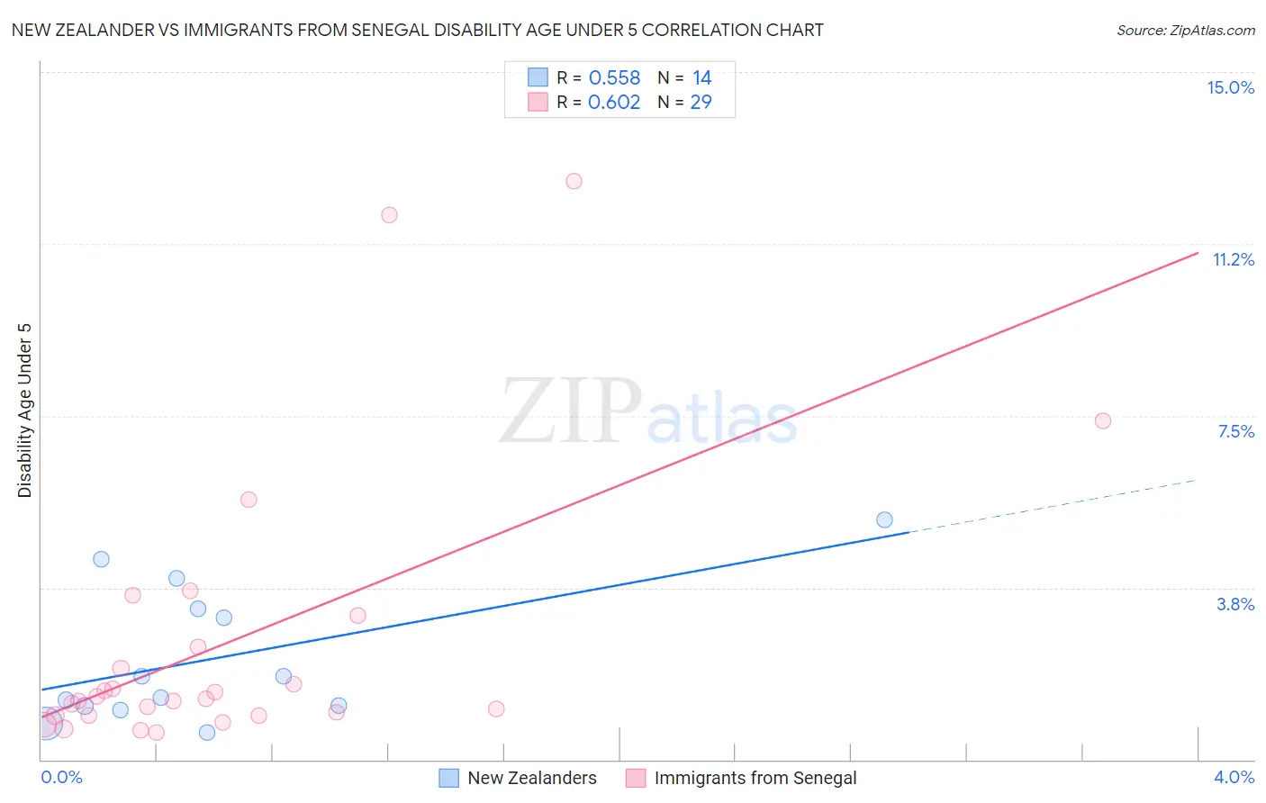 New Zealander vs Immigrants from Senegal Disability Age Under 5