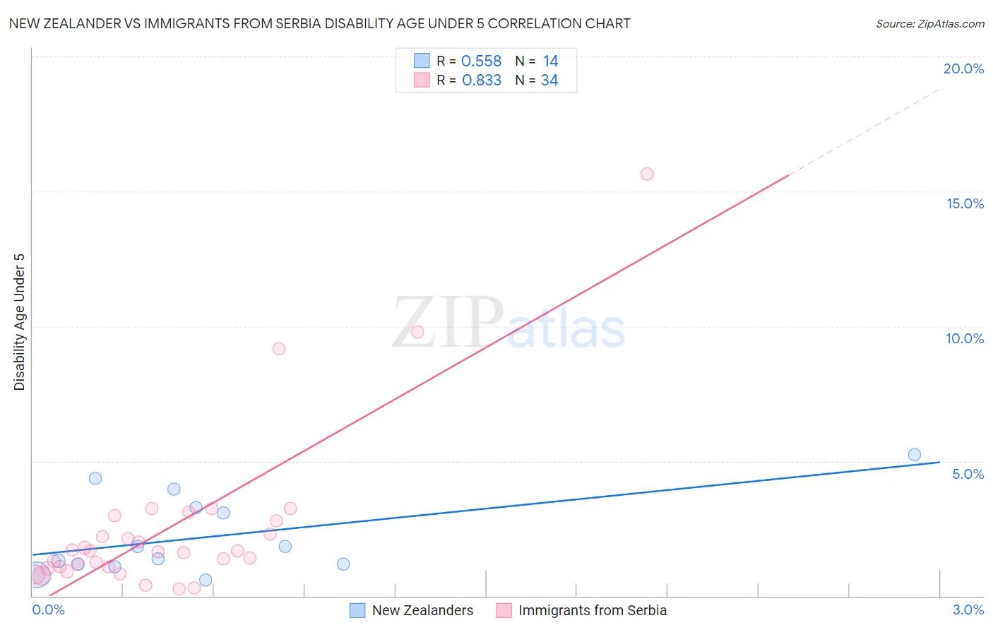 New Zealander vs Immigrants from Serbia Disability Age Under 5