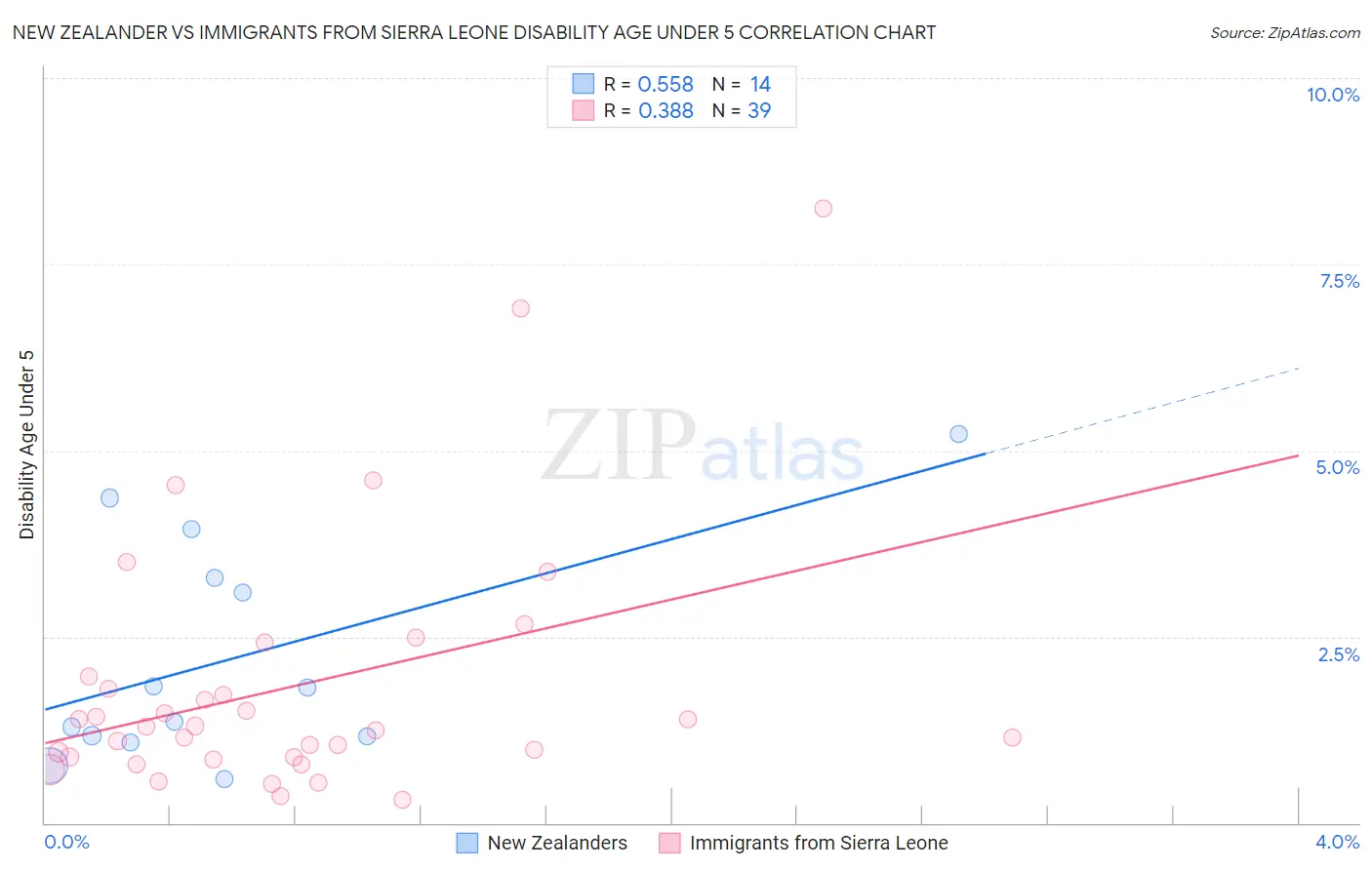 New Zealander vs Immigrants from Sierra Leone Disability Age Under 5