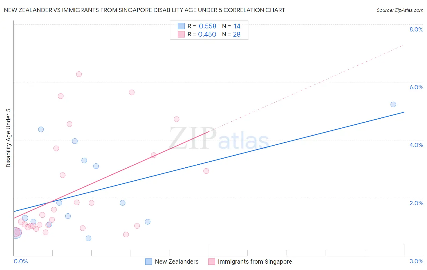 New Zealander vs Immigrants from Singapore Disability Age Under 5