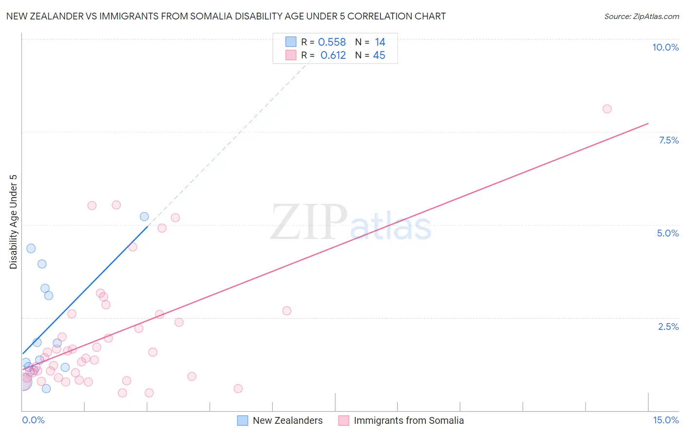 New Zealander vs Immigrants from Somalia Disability Age Under 5