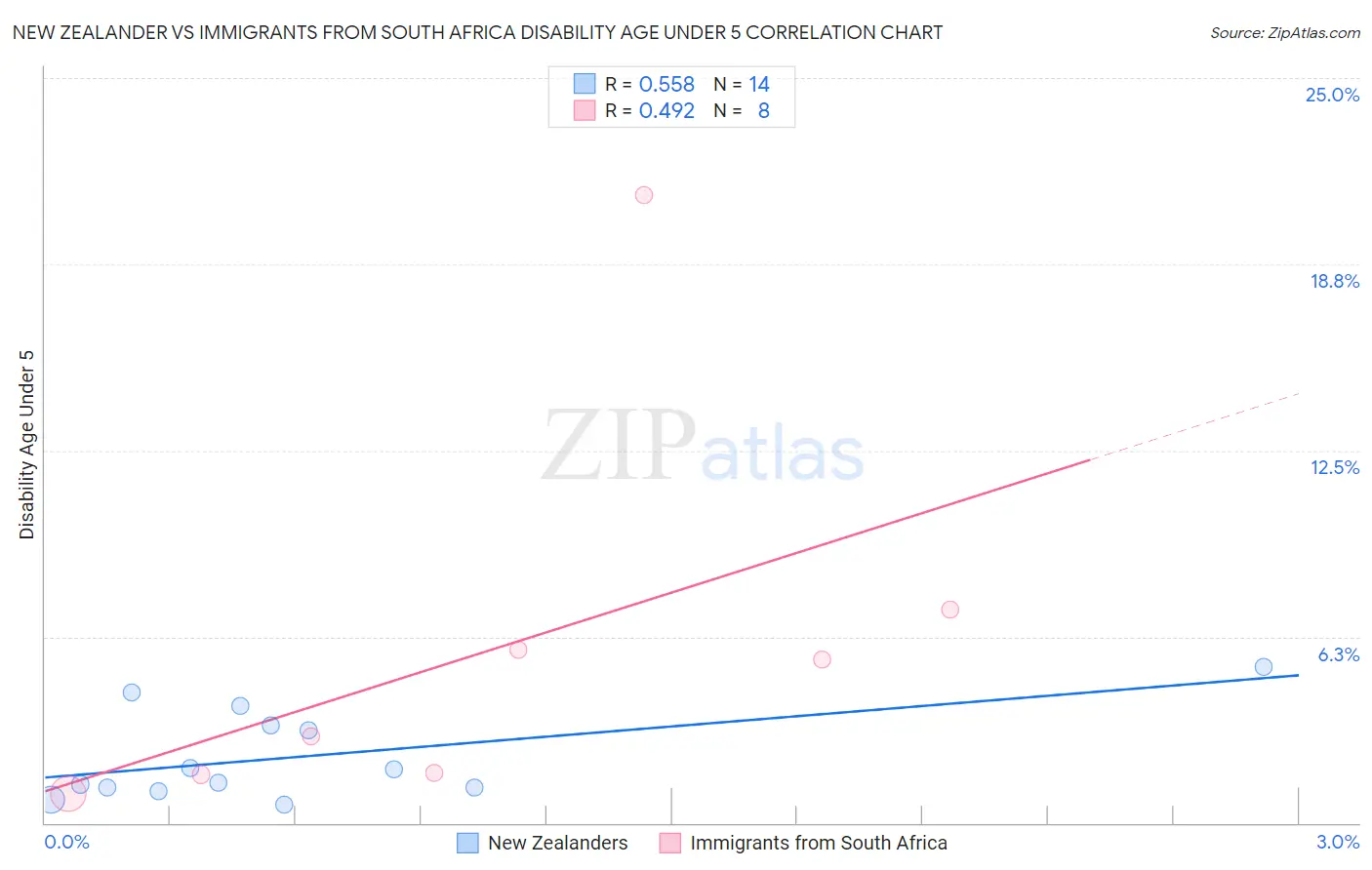 New Zealander vs Immigrants from South Africa Disability Age Under 5