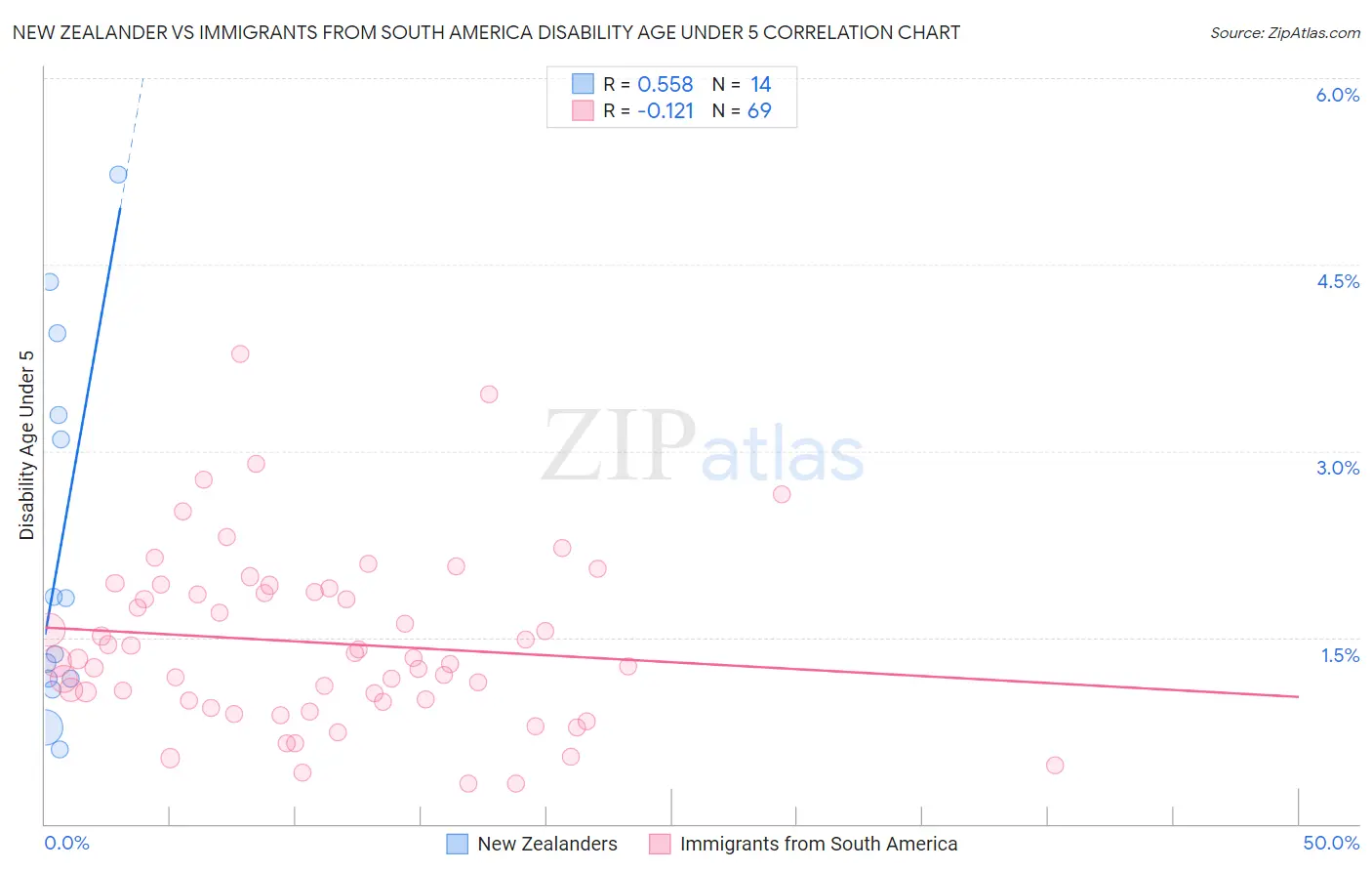 New Zealander vs Immigrants from South America Disability Age Under 5