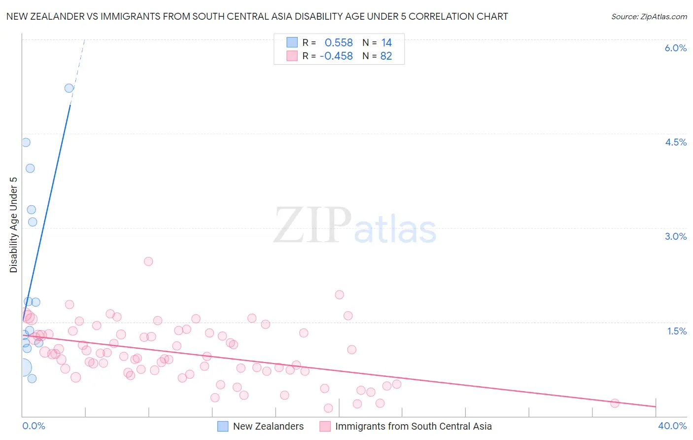 New Zealander vs Immigrants from South Central Asia Disability Age Under 5