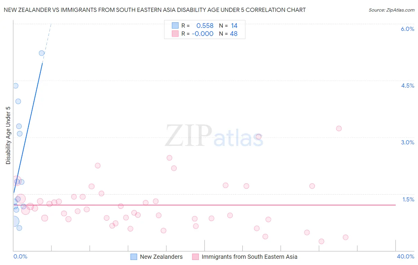 New Zealander vs Immigrants from South Eastern Asia Disability Age Under 5