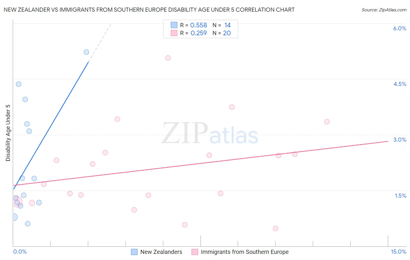 New Zealander vs Immigrants from Southern Europe Disability Age Under 5