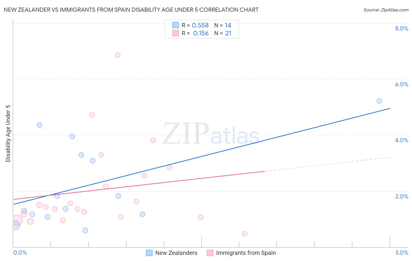 New Zealander vs Immigrants from Spain Disability Age Under 5