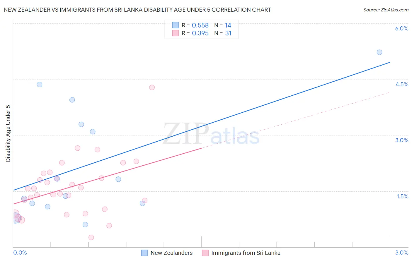 New Zealander vs Immigrants from Sri Lanka Disability Age Under 5