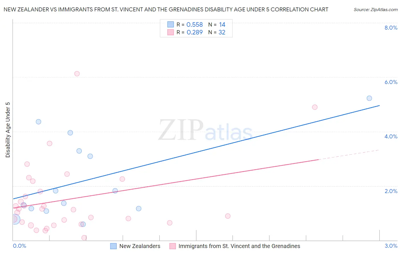 New Zealander vs Immigrants from St. Vincent and the Grenadines Disability Age Under 5