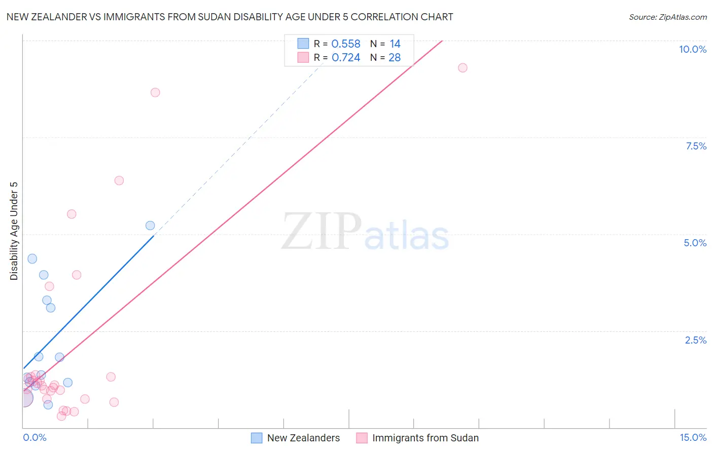 New Zealander vs Immigrants from Sudan Disability Age Under 5