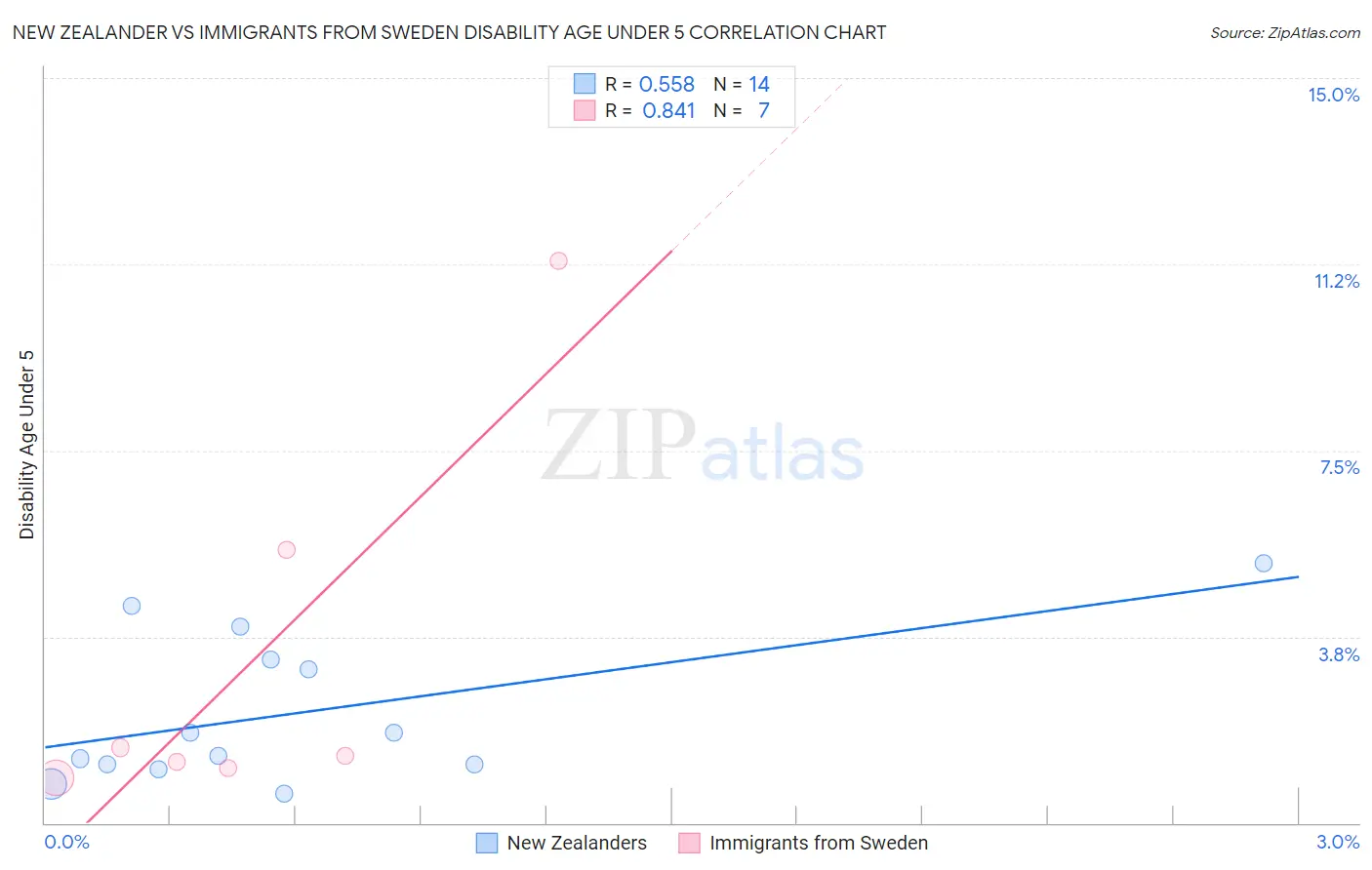 New Zealander vs Immigrants from Sweden Disability Age Under 5