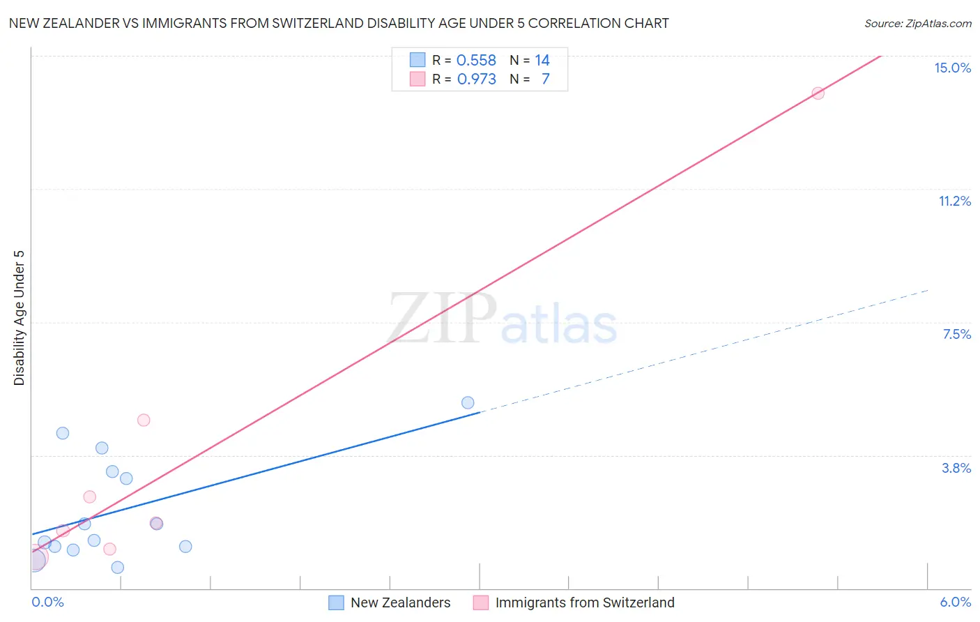 New Zealander vs Immigrants from Switzerland Disability Age Under 5