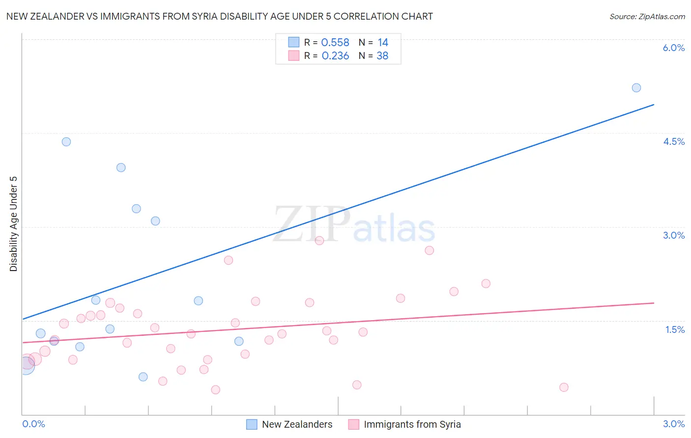 New Zealander vs Immigrants from Syria Disability Age Under 5