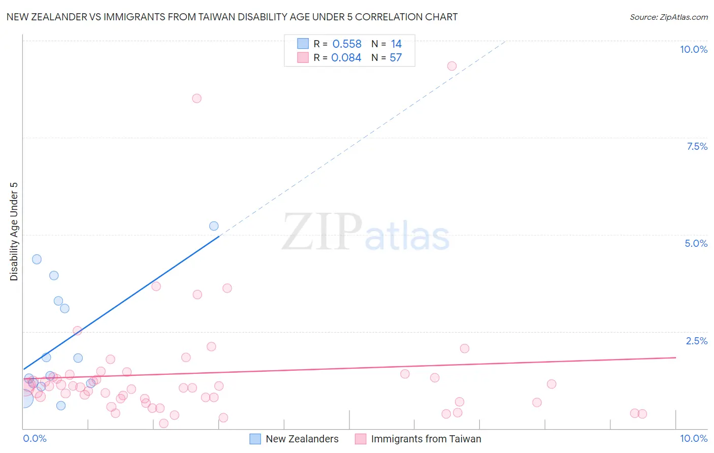New Zealander vs Immigrants from Taiwan Disability Age Under 5
