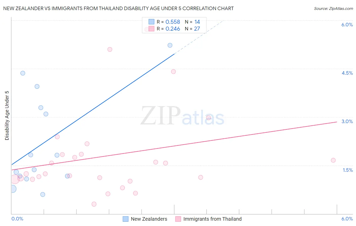 New Zealander vs Immigrants from Thailand Disability Age Under 5