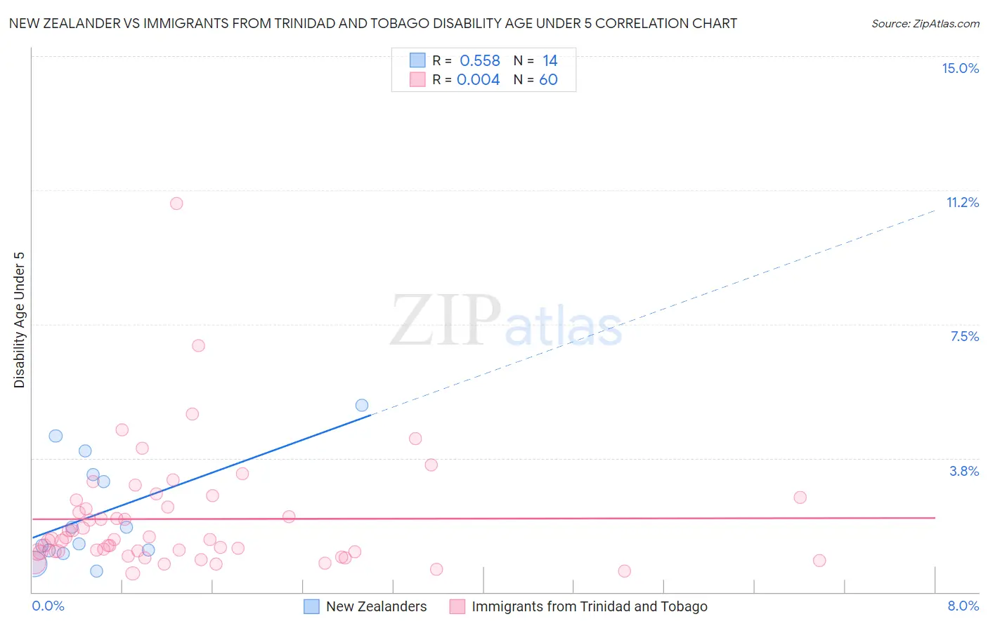 New Zealander vs Immigrants from Trinidad and Tobago Disability Age Under 5