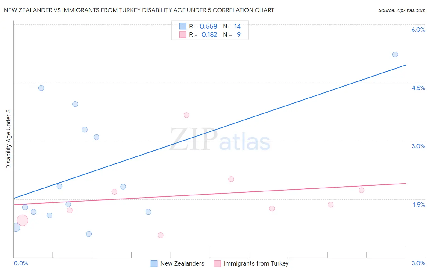 New Zealander vs Immigrants from Turkey Disability Age Under 5