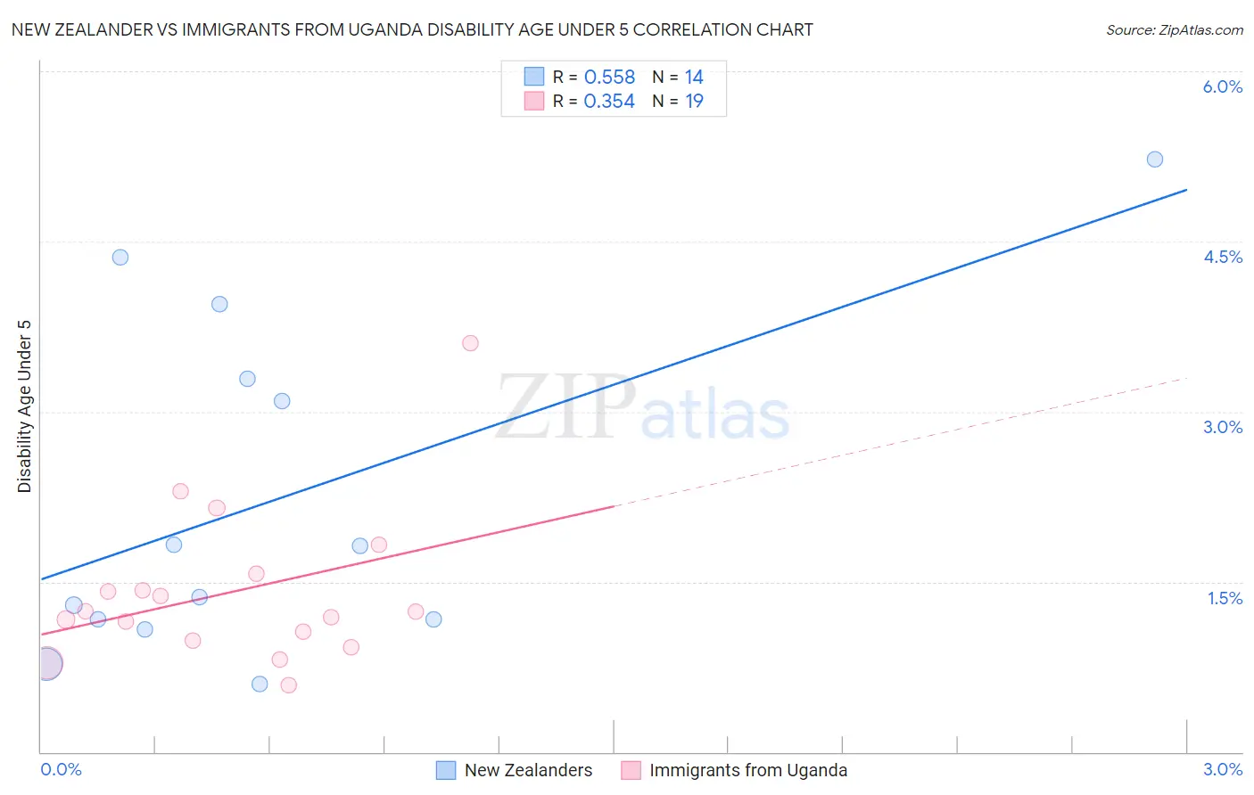 New Zealander vs Immigrants from Uganda Disability Age Under 5