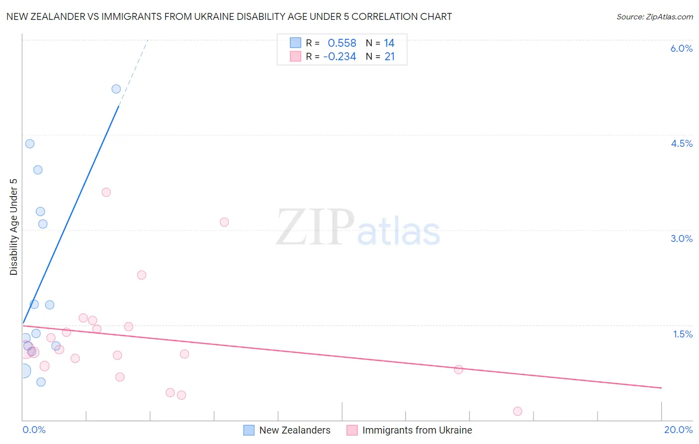 New Zealander vs Immigrants from Ukraine Disability Age Under 5