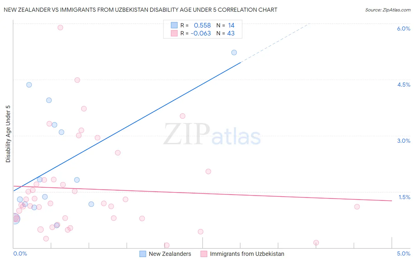 New Zealander vs Immigrants from Uzbekistan Disability Age Under 5
