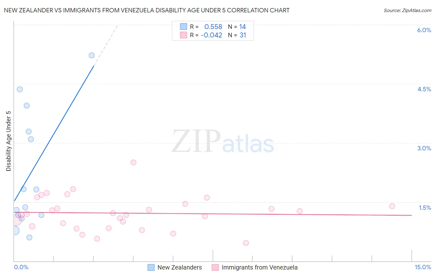 New Zealander vs Immigrants from Venezuela Disability Age Under 5
