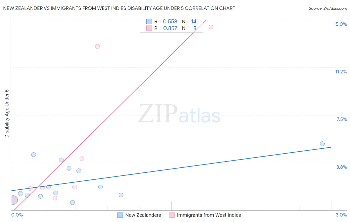New Zealander vs Immigrants from West Indies Disability Age Under 5