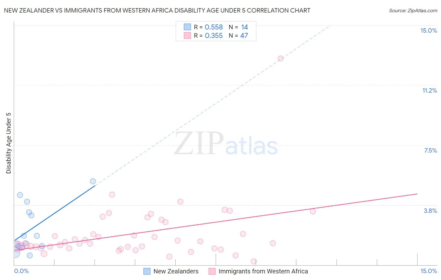 New Zealander vs Immigrants from Western Africa Disability Age Under 5