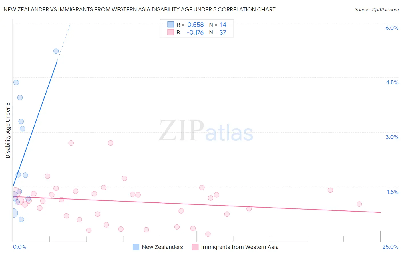 New Zealander vs Immigrants from Western Asia Disability Age Under 5
