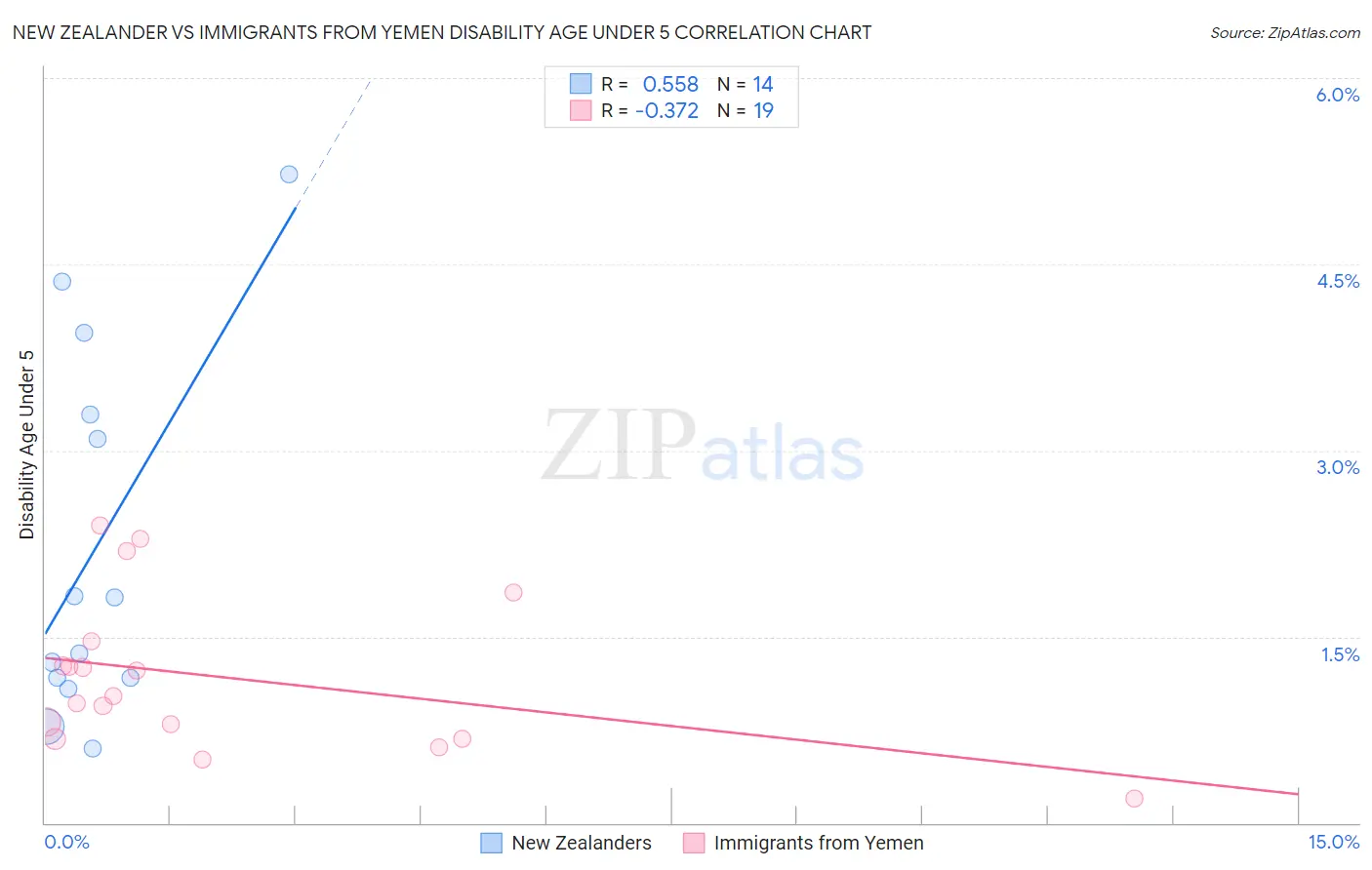New Zealander vs Immigrants from Yemen Disability Age Under 5