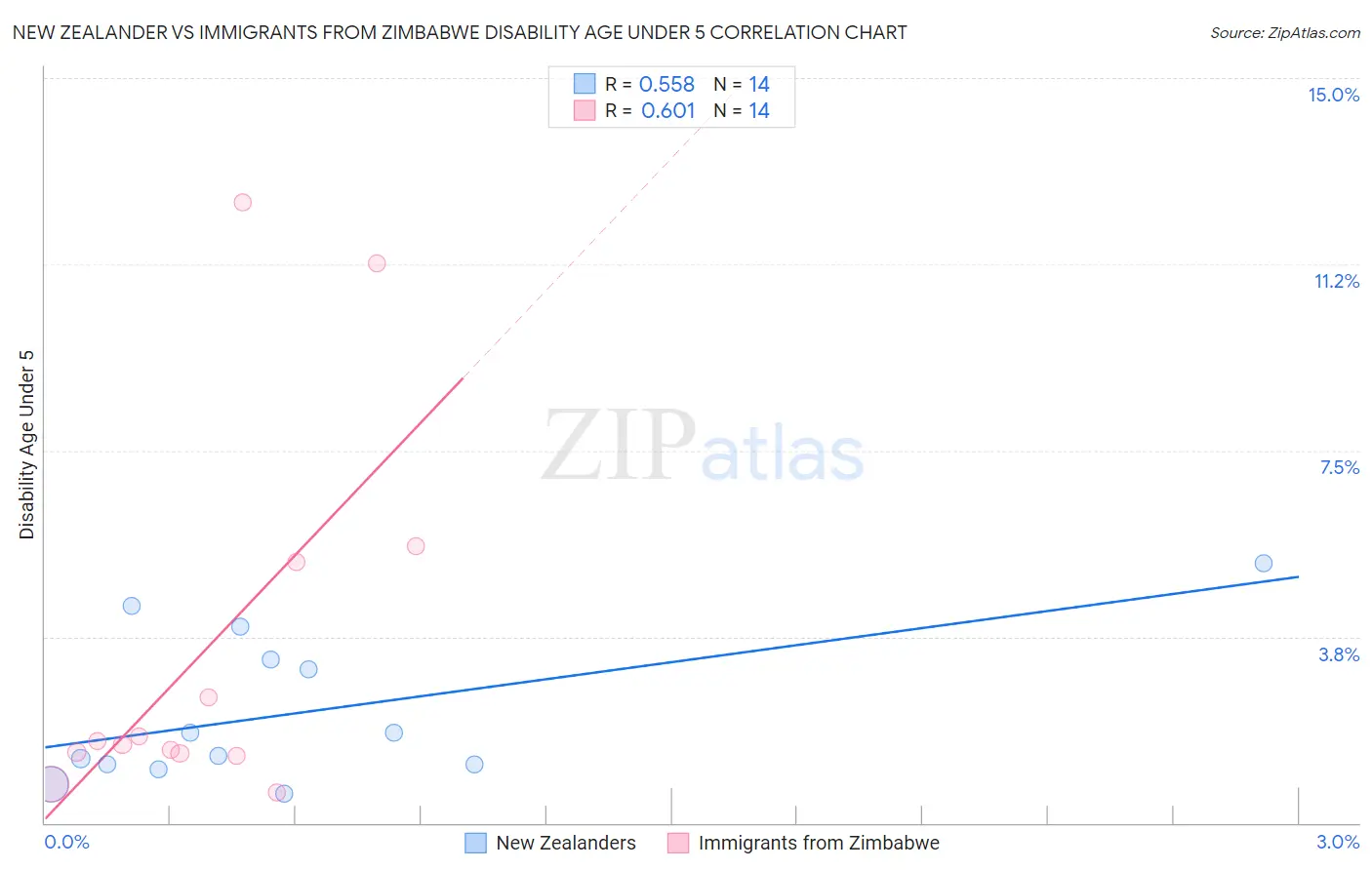 New Zealander vs Immigrants from Zimbabwe Disability Age Under 5